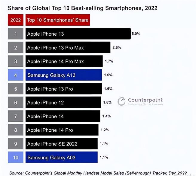 陆河苹果维修分享:为什么iPhone14的销量不如iPhone13? 