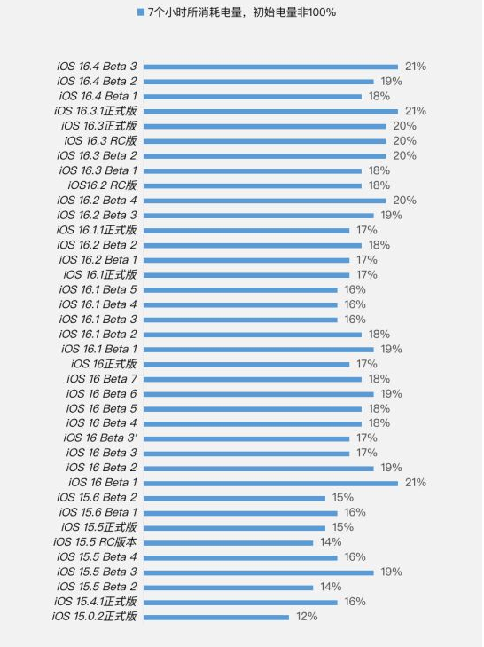 陆河苹果手机维修分享iOS 16.4 Beta 3续航跑分等测试结果汇总 