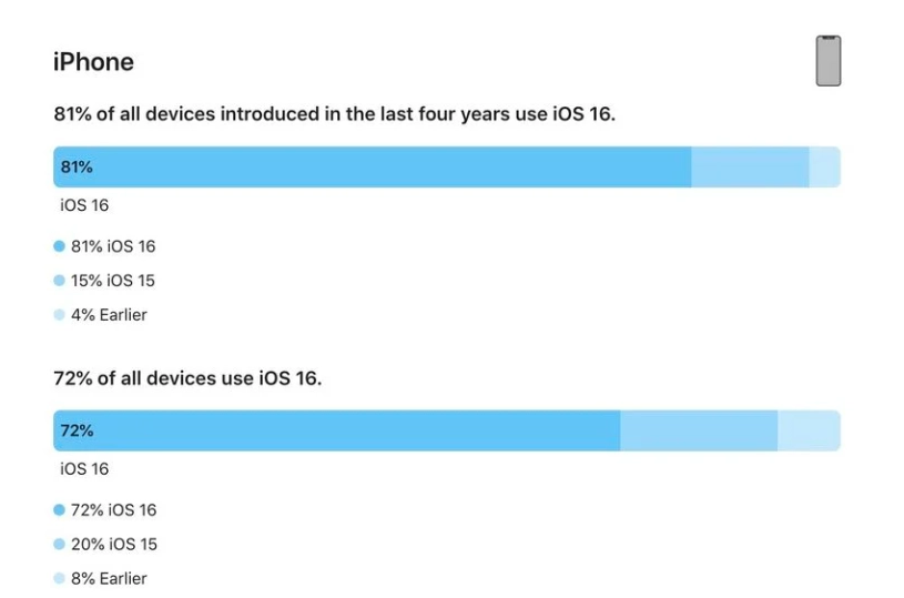 陆河苹果手机维修分享iOS 16 / iPadOS 16 安装率 