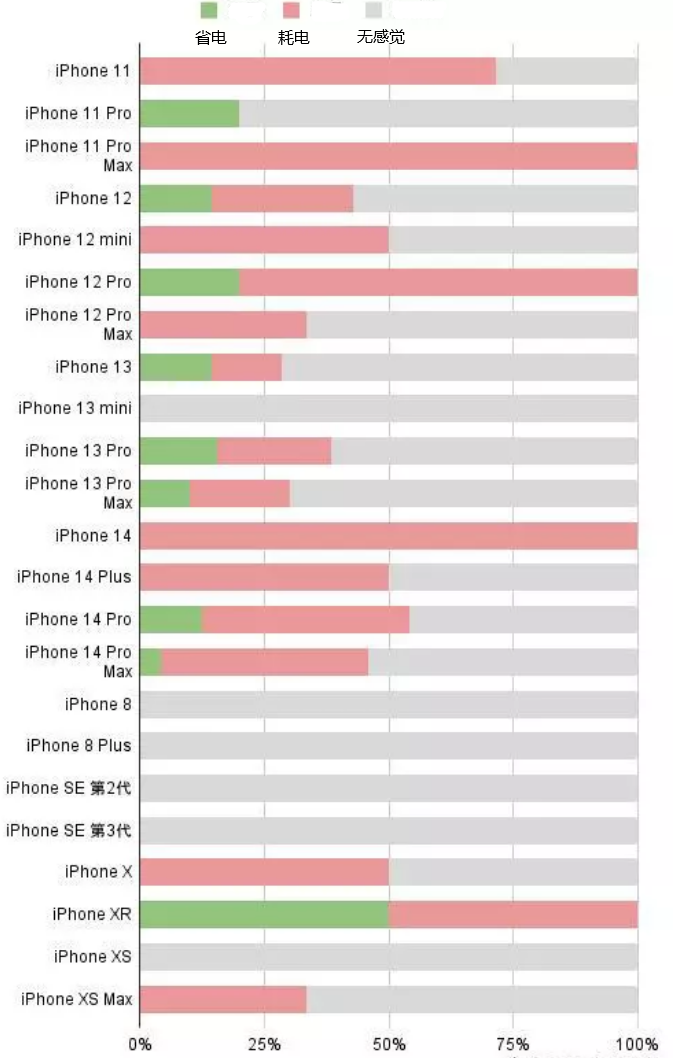 陆河苹果手机维修分享iOS16.2太耗电怎么办？iOS16.2续航不好可以降级吗？ 