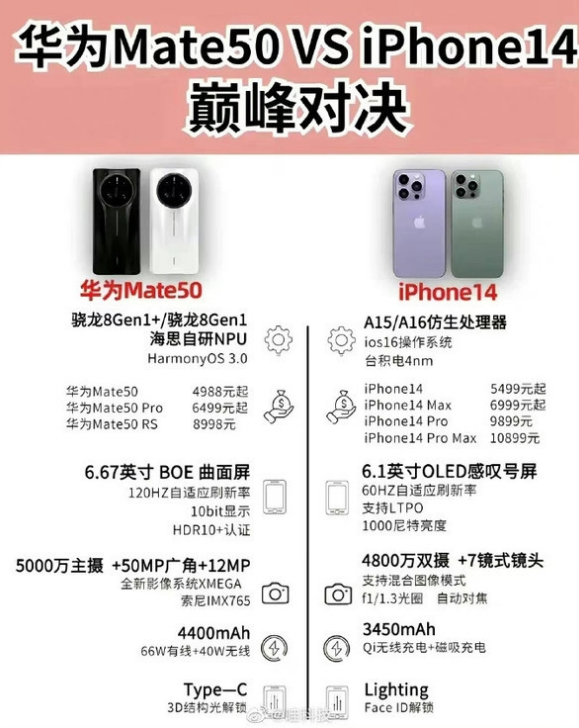 陆河苹果14维修分享iPhone14和华为mate50，应该怎么选 