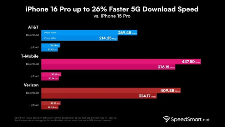 陆河苹果手机维修分享iPhone 16 Pro 系列的 5G 速度 