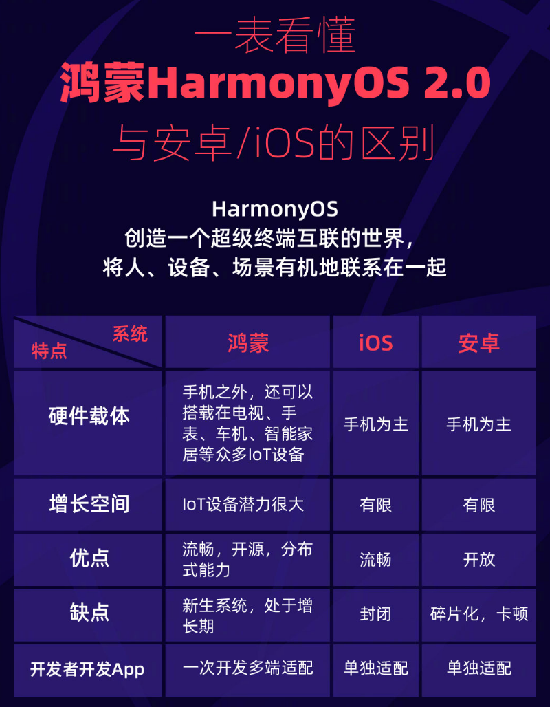 陆河苹果手机维修分享华为鸿蒙 OS 与安卓以及 iOS 都有什么区别 