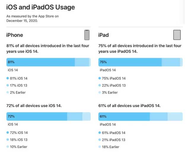 陆河苹果手机维修分享有多少用户更新了 iOS 14 