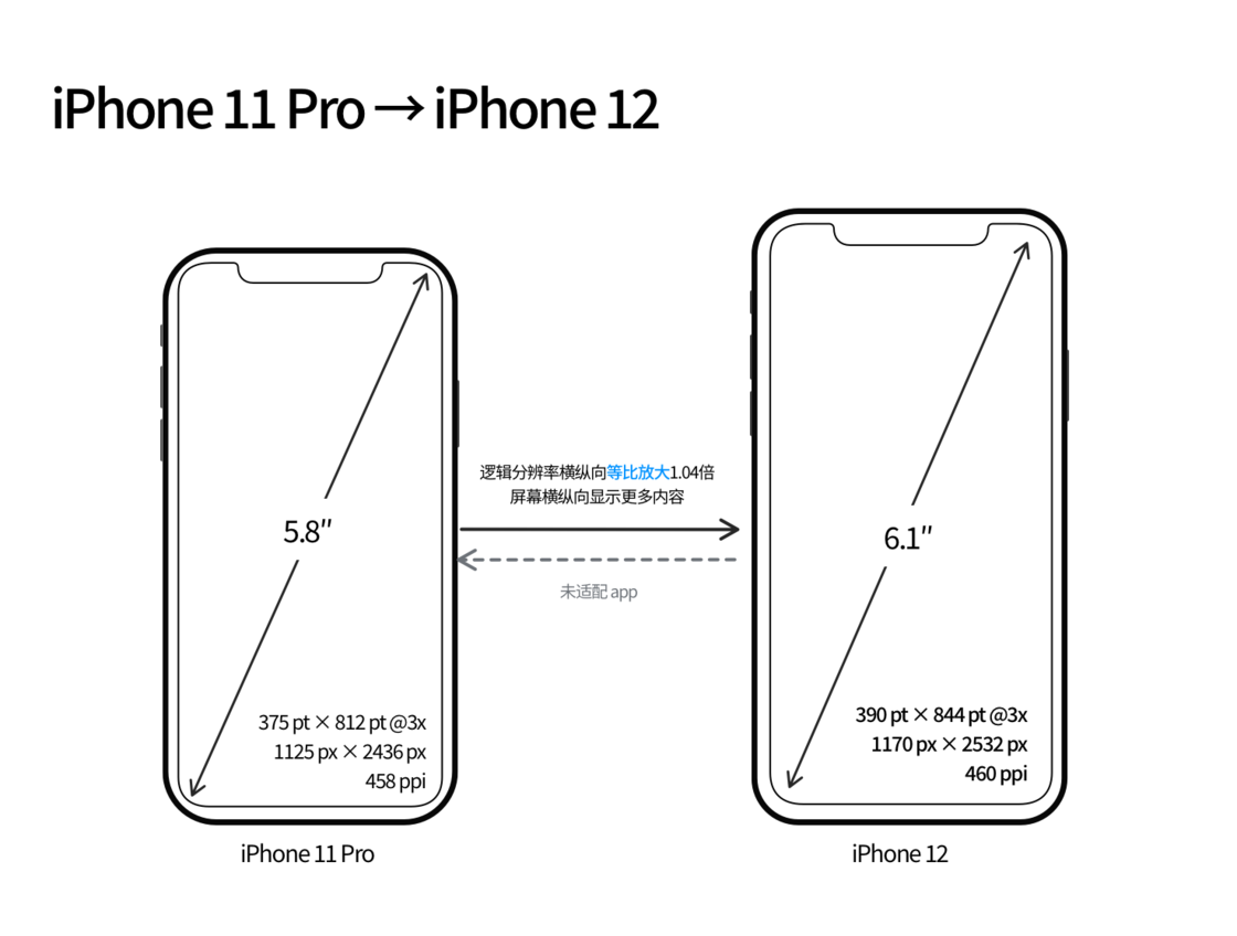 陆河苹果手机维修分享iPhone 12 mini 和 iPhone 12 Pro 的尺寸变化会改变显示内容吗 